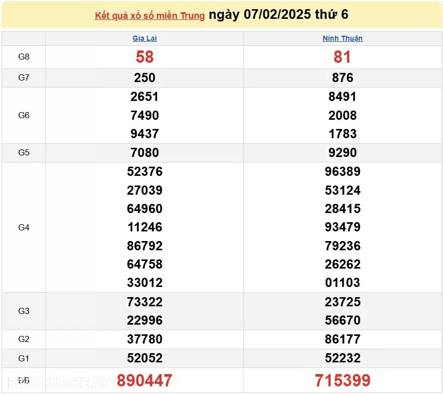 XSMT 8/2, kết quả xổ số miền Trung hôm nay thứ 7 ngày 8/2/2025. SXMT 8/2/2025