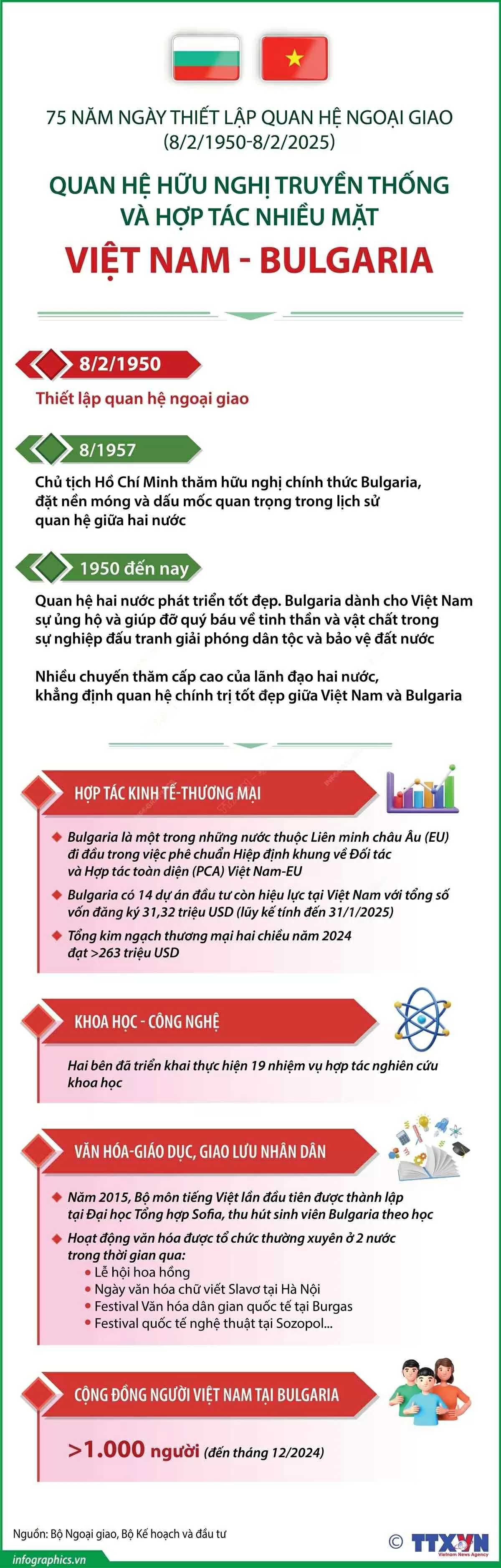 Quan hệ hữu nghị truyền thống và hợp tác nhiều mặt Việt Nam - Bulgaria Việt Nam-Bulgaria: 75 năm hợp tác cùng phát triển