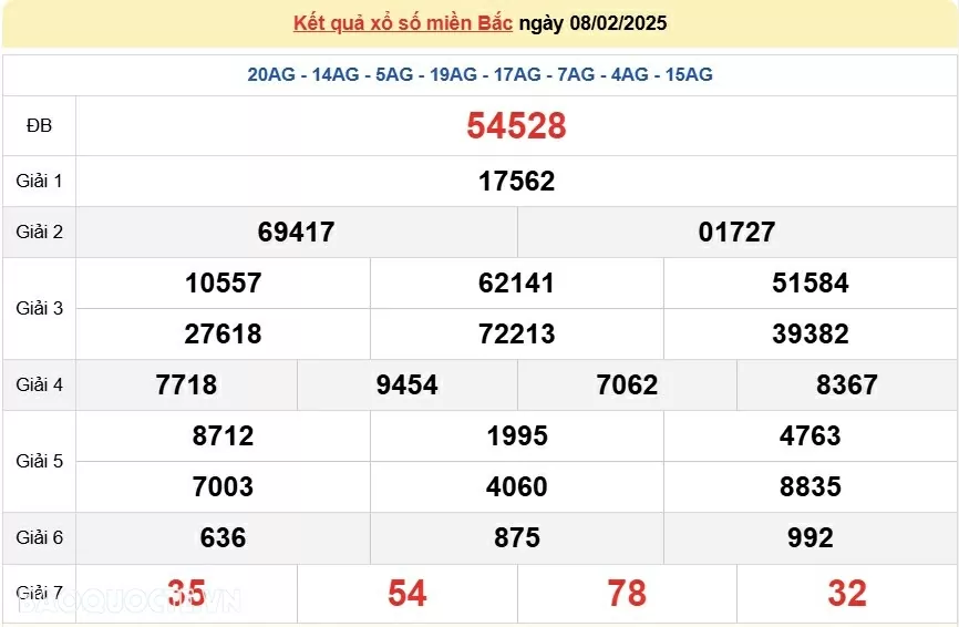 XSMB 10/2, kết quả xổ số miền Bắc thứ 2 ngày 10/2/2025. dự đoán XSMB 10/2/2025