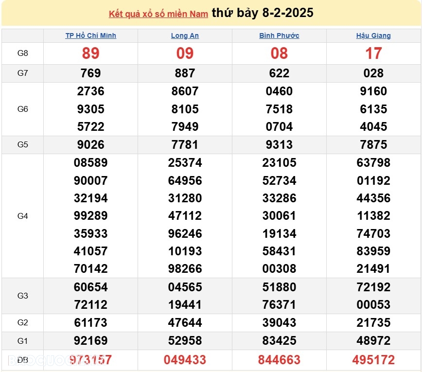 Kết quả xổ số hôm nay, 9/2: XSMN 9/2/2025 - Xổ số Tiền Giang, xổ số Kiên Giang và xổ số Đà Lạt-Lâm Đồng Kết quả xổ số hôm nay, 9/2: XSMN 9/2/2025 Xổ số Tiền Giang, xổ số Kiên Giang và xổ số Đà Lạt-Lâm Đồng