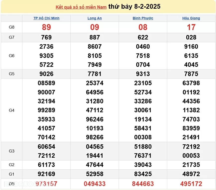 XSMN 10/2, kết quả xổ số miền Nam hôm nay thứ 2 10/2/2025. xổ số hôm nay 10/2/25 XSMN 10/2, kết quả xổ số miền Nam hôm nay thứ 2 10/2/2025. xổ số hôm nay 10/2/25