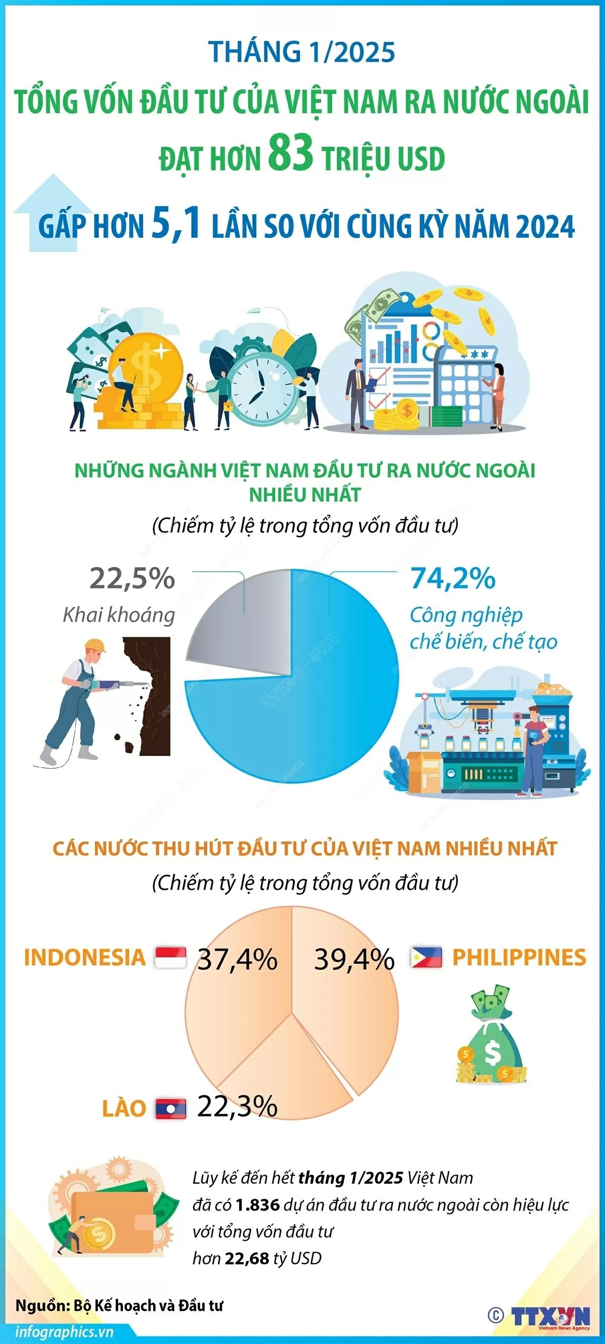 Đầu tư của Việt Nam ra nước ngoài tăng mạnh so với cùng kỳ năm 2024