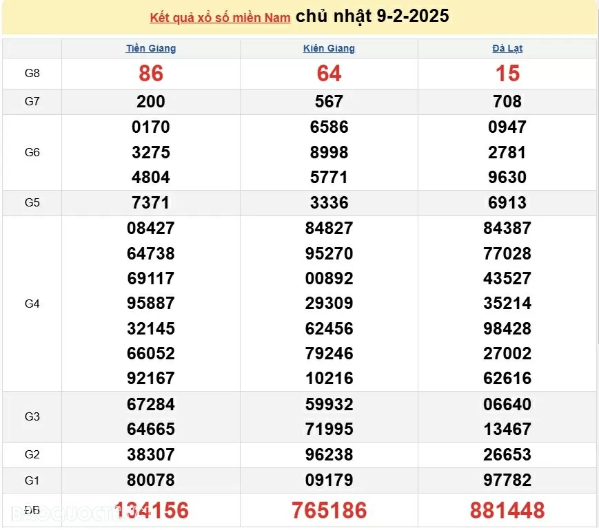 Kết quả xổ số hôm nay, 18 2: XSMN 18/2/2025 - Xổ số Bến Tre, xổ số Vũng Tàu và xổ số Bạc Liêu