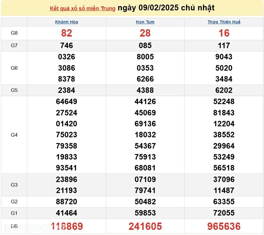 XSMT 10/2, kết quả xổ số miền Trung hôm nay thứ 2 ngày 10/2/2025. SXMT 10/2/2025