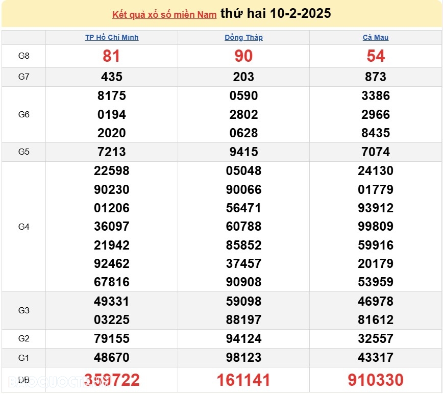 Kết quả xổ số hôm nay, 11/2: XSMN 11/2/2025 - Xổ số Bến Tre, xổ số Vũng Tàu và xổ số Bạc Liêu Kết quả xổ số hôm nay, 11/2: XSMN 11/2/2025 Xổ số Bến Tre, xổ số Vũng Tàu và xổ số Bạc Liêu