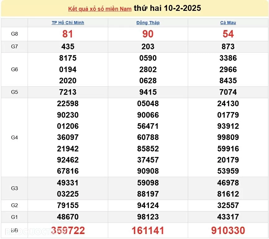 XSMN 12/2, kết quả xổ số miền Nam hôm nay thứ 4 12/2/2025. xổ số hôm nay 12/2/2025