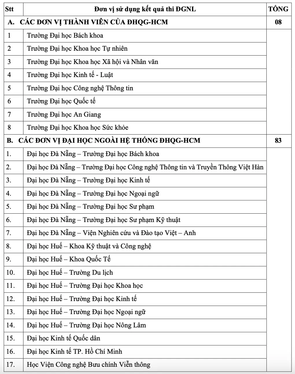 Danh sách 100 trường ĐH, CĐ xét điểm thi đánh giá năng lực ĐH Quốc gia TPHCM Danh sách 100 trường ĐH, CĐ xét điểm thi đánh giá năng lực ĐH Quốc gia TPHCM