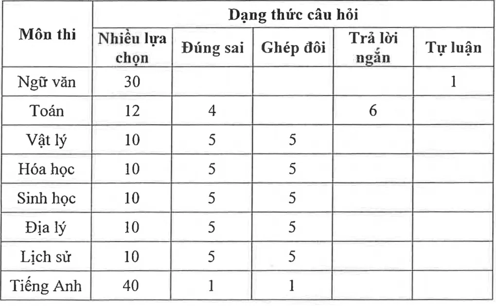 ĐH Sư phạm Hà Nội 2 công bố môn thi, dạng câu hỏi kỳ thi riêng năm 2025 ĐH Sư phạm Hà Nội 2 công bố môn thi, dạng câu hỏi kỳ thi riêng năm 2025