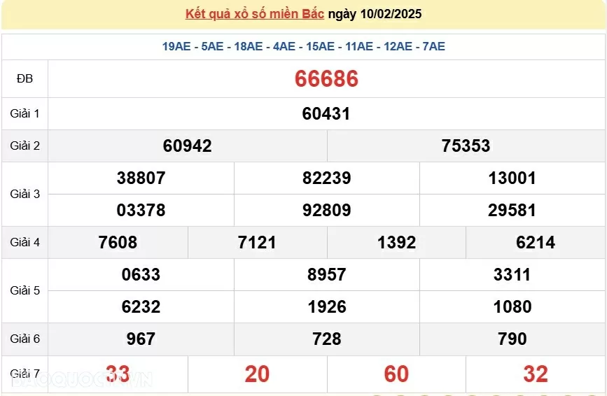 XSMB 10/2, kết quả xổ số miền Bắc thứ 2 ngày 10/2/2025. dự đoán XSMB 10/2/2025