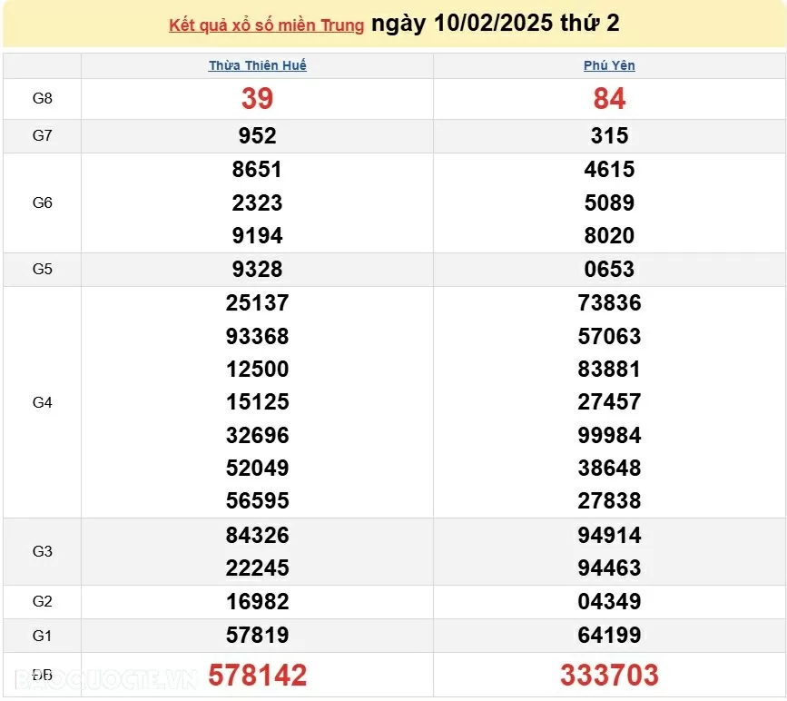 XSMT 12/2, kết quả xổ số miền Trung hôm nay thứ 4 ngày 12/2/2025. XSMT 12/2/2025 XSMT 12/2, kết quả xổ số miền Trung hôm nay thứ 4 ngày 12/2/2025. XSMT 12/2/2025