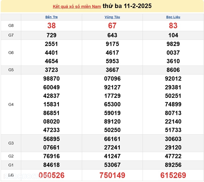 Kết quả xổ số hôm nay, 12/2: XSMN 12/2/2025 - Xổ số Đồng Nai, xổ số Cần Thơ và xổ số Sóc Trăng Kết quả xổ số hôm nay, 12/2: XSMN 12/2/2025 Xổ số Đồng Nai, xổ số Cần Thơ và xổ số Sóc Trăng