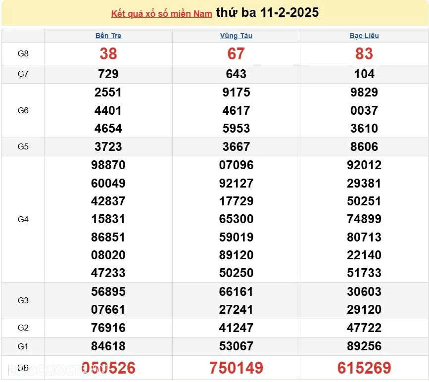 Kết quả xổ số hôm nay, 21-2: XSMN 21/2/2025 - Kết quả xổ số hôm nay, 21/2: XSMN 21/2/2025 - Xổ số Vĩnh Long, xổ số Bình Dương và xổ số Trà Vinh