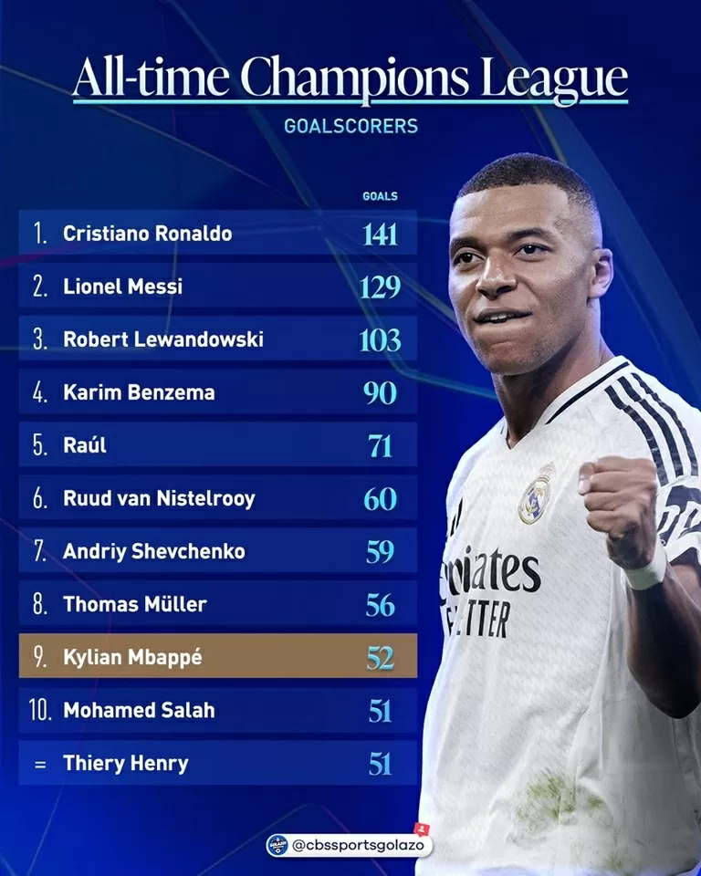 Mbappe lọt top 10 chân sút vĩ đại nhất lịch sử UEFA Champions League Mbappe lọt top 10 chân sút vĩ đại nhất lịch sử UEFA Champions League
