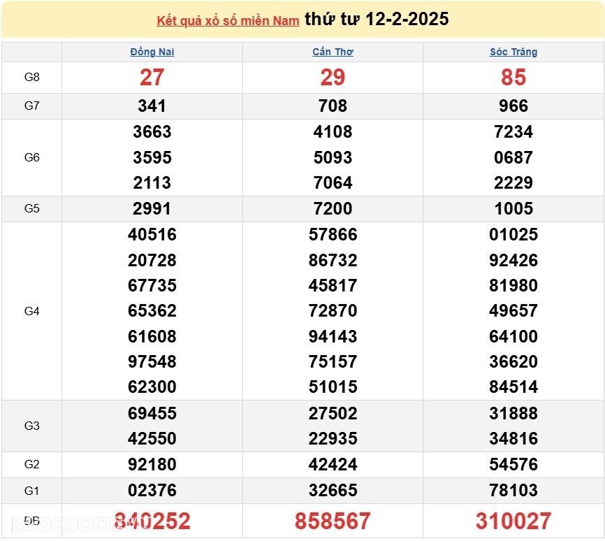 Kết quả xổ số hôm nay, 15-2: XSMN 15/2/2025 - Xổ số TP.HCM, xổ số Long An, xổ số Bình Phước và xổ số Hậu Giang Kết quả xổ số hôm nay, 15 2: XSMN 15/2/2025 - Xổ số TP.HCM, xổ số Long An, xổ số Bình Phước và xổ số Hậu Giang
