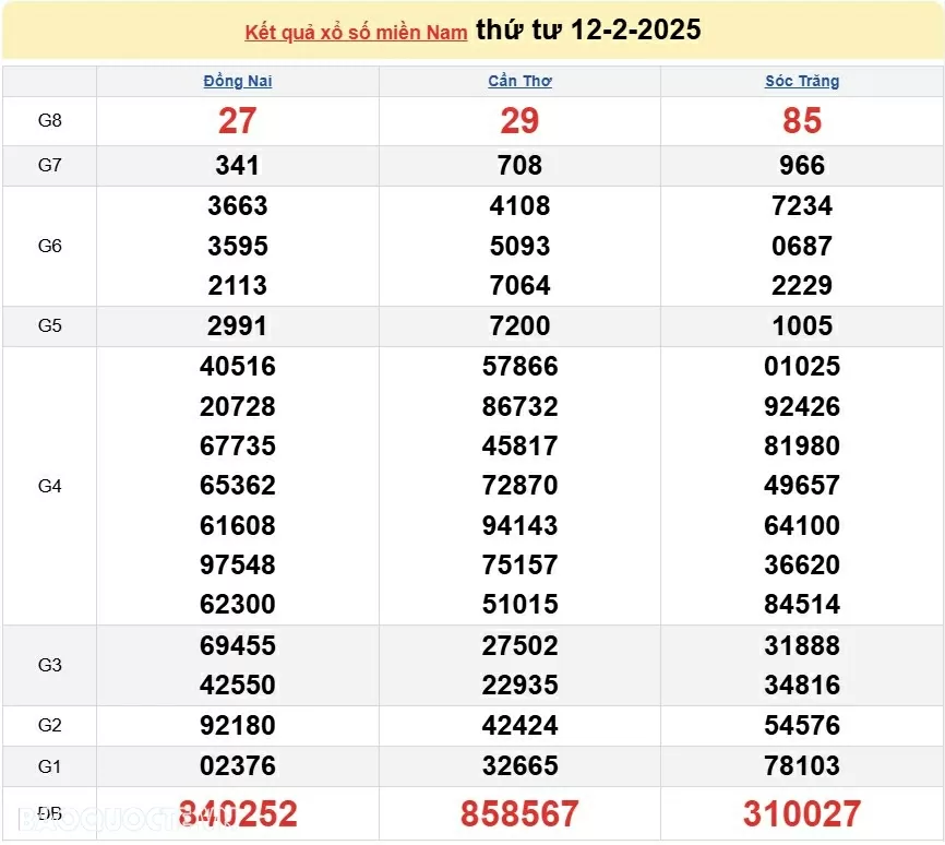 Kết quả xổ số hôm nay, 15-2: XSMN 15/2/2025 - Xổ số TP.HCM, xổ số Long An, xổ số Bình Phước và xổ số Hậu Giang Kết quả xổ số hôm nay, 15 2: XSMN 15/2/2025 - Xổ số TP.HCM, xổ số Long An, xổ số Bình Phước và xổ số Hậu Giang