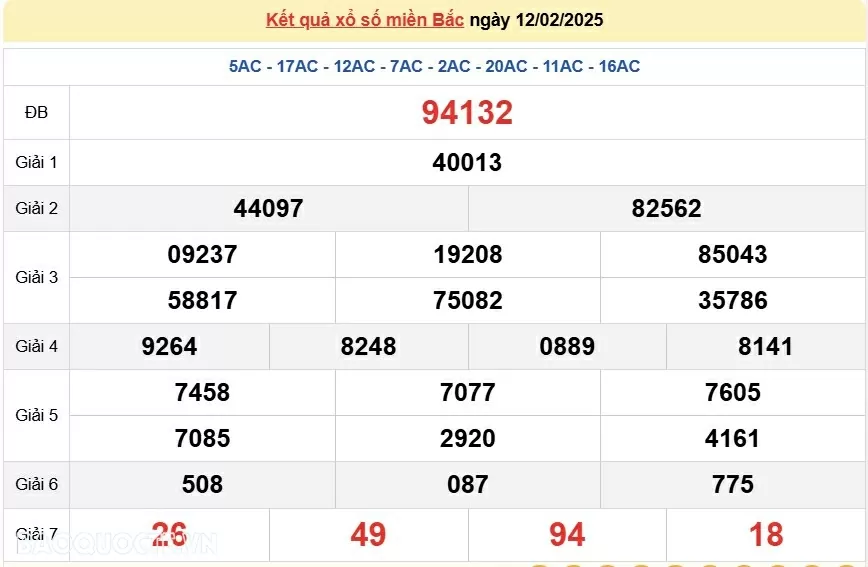 XSMB 12/2, kết quả xổ số miền Bắc thứ 4 ngày 12/2/2025. dự đoán XSMB 12/2/2025