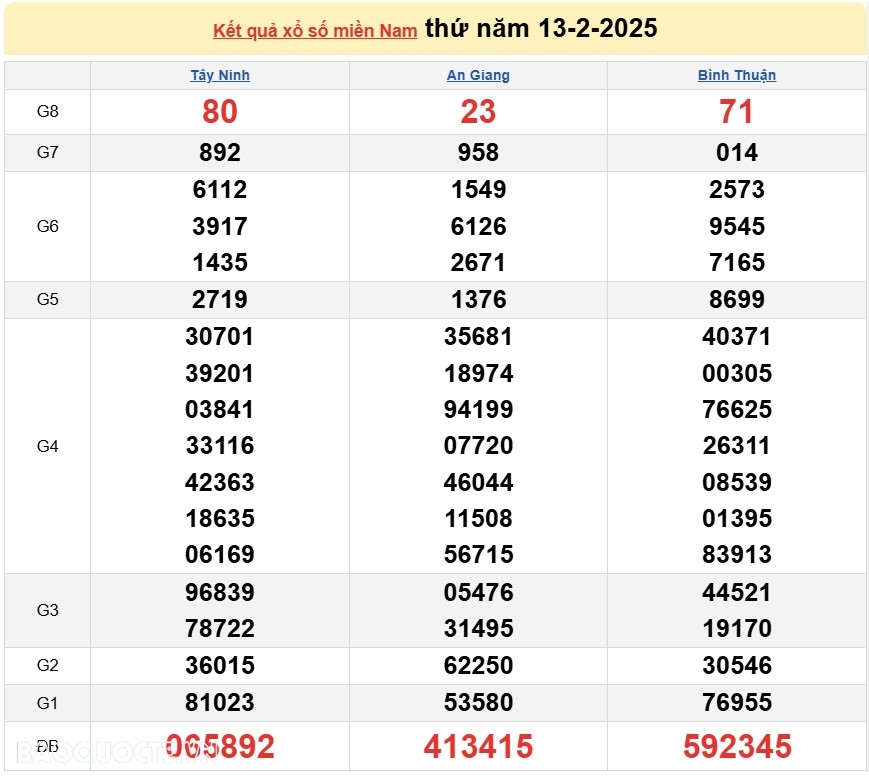 Kết quả xổ số hôm nay, 20 2: XSMN 20/2/2025 - Xổ số Tây Ninh, xổ số An Giang và xổ số Bình Thuận
