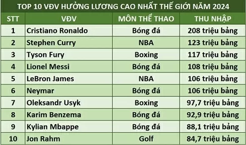 Cristiano Ronaldo dẫn đầu top 10 VĐV hưởng lương cao nhất thế giới