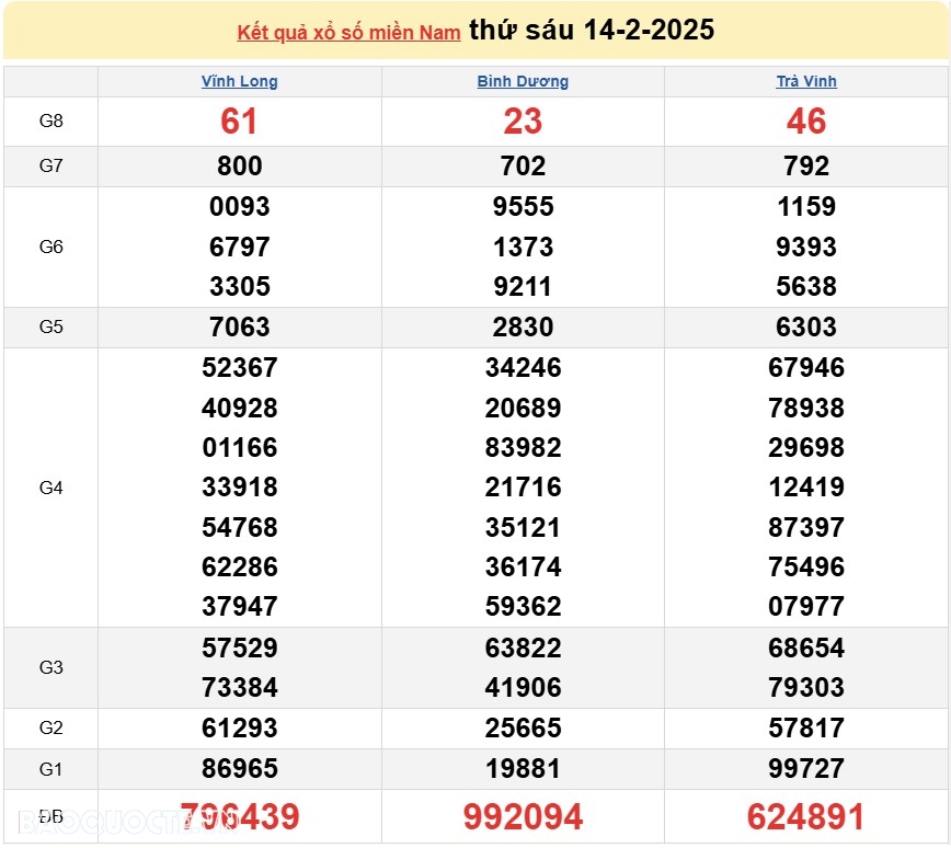 Kết quả xổ số hôm nay, 20 2: XSMN 20/2/2025 - Xổ số Tây Ninh, xổ số An Giang và xổ số Bình Thuận
