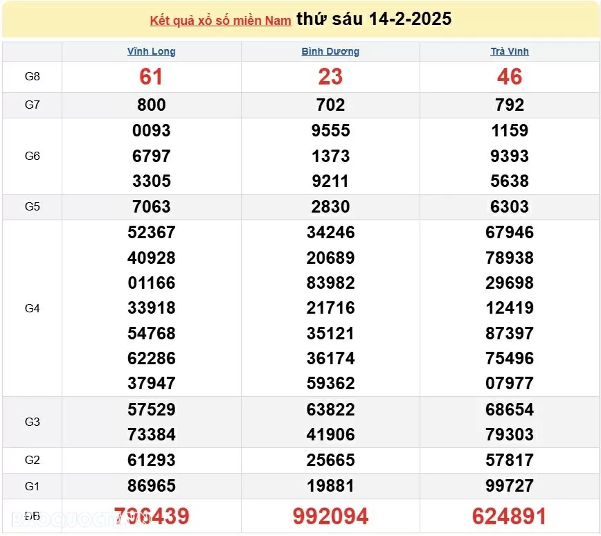 Kết quả xổ số hôm nay, 20 2: XSMN 20/2/2025 - Xổ số Tây Ninh, xổ số An Giang và xổ số Bình Thuận