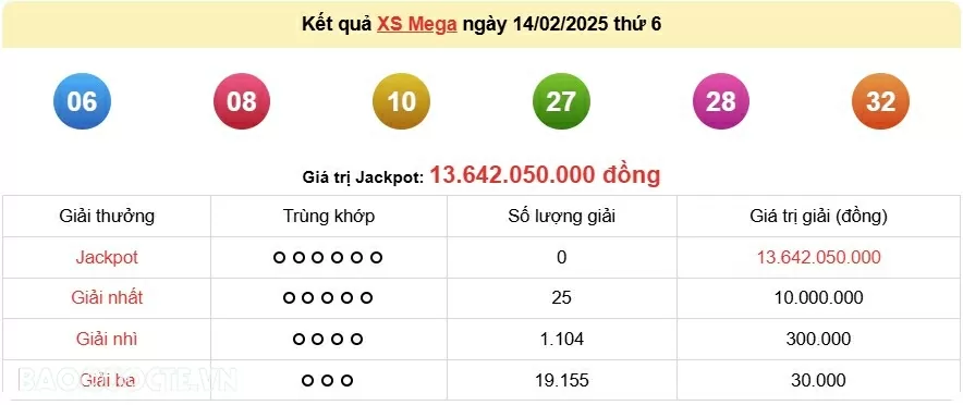 Vietlott 14/2, kết quả xổ số Vietlott Mega thứ 6 ngày 14/2/2025. xổ số Mega 645