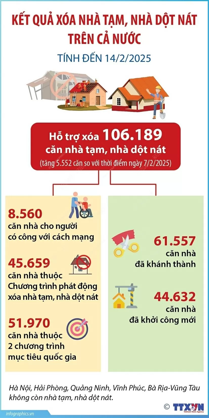 tính đến 14/2, các tỉnh, thành phố trên cả nước đã hỗ trợ xóa nhà tạm, nhà dột nát được 106.189 căn, tăng 5.552 căn so với thời điểm ngày 7/2. tính đến 14/2, các tỉnh, thành phố trên cả nước đã hỗ trợ xóa nhà tạm, nhà dột nát được 106.189 căn, tăng 5.552 căn so với thời điểm ngày 7/2.