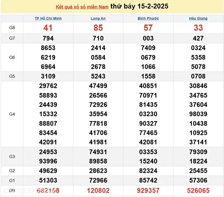 XSMN 17/2, kết quả xổ số miền Nam hôm nay thứ 2 17/2/2025. xổ số hôm nay 17/2/25