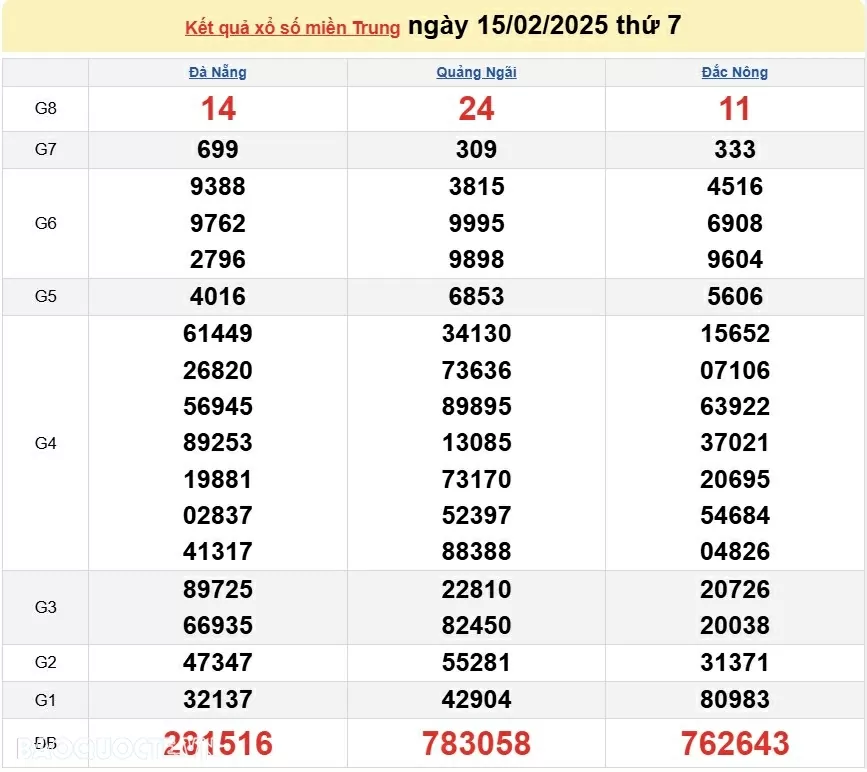 XSMT 17/2, kết quả xổ số miền Trung hôm nay thứ 2 ngày 17/2/2025. XSMT 17/2/2025