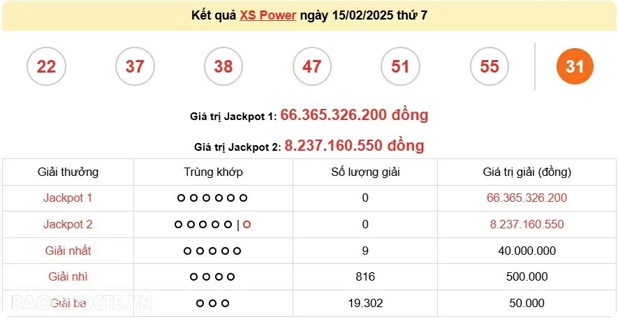 Vietlott 16/2, kết quả xổ số Vietlott Mega Chủ nhật 16/2/2025. xổ số Mega 645 hôm nay