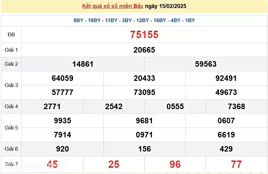 XSMB 15/2, kết quả xổ số miền Bắc thứ 7 15/2/2025. dự đoán XSMB 15/2/2025
