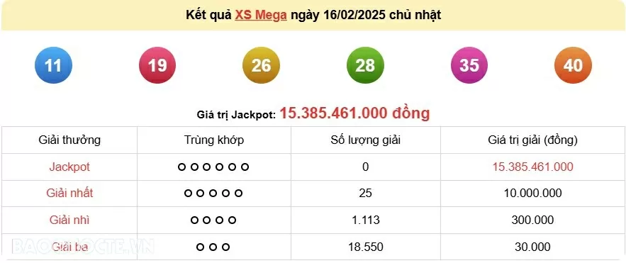 Vietlott 16/2, kết quả xổ số Vietlott Mega Chủ nhật 16/2/2025. xổ số Mega 645 hôm nay