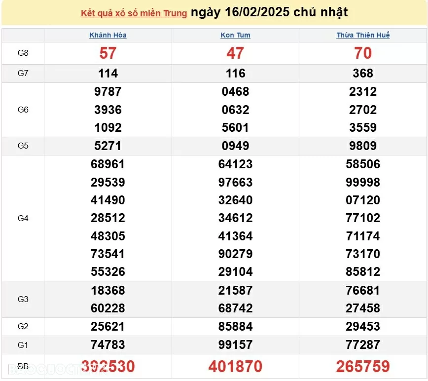 XSMT 17/2, kết quả xổ số miền Trung hôm nay thứ 2 ngày 17/2/2025. XSMT 17/2/2025