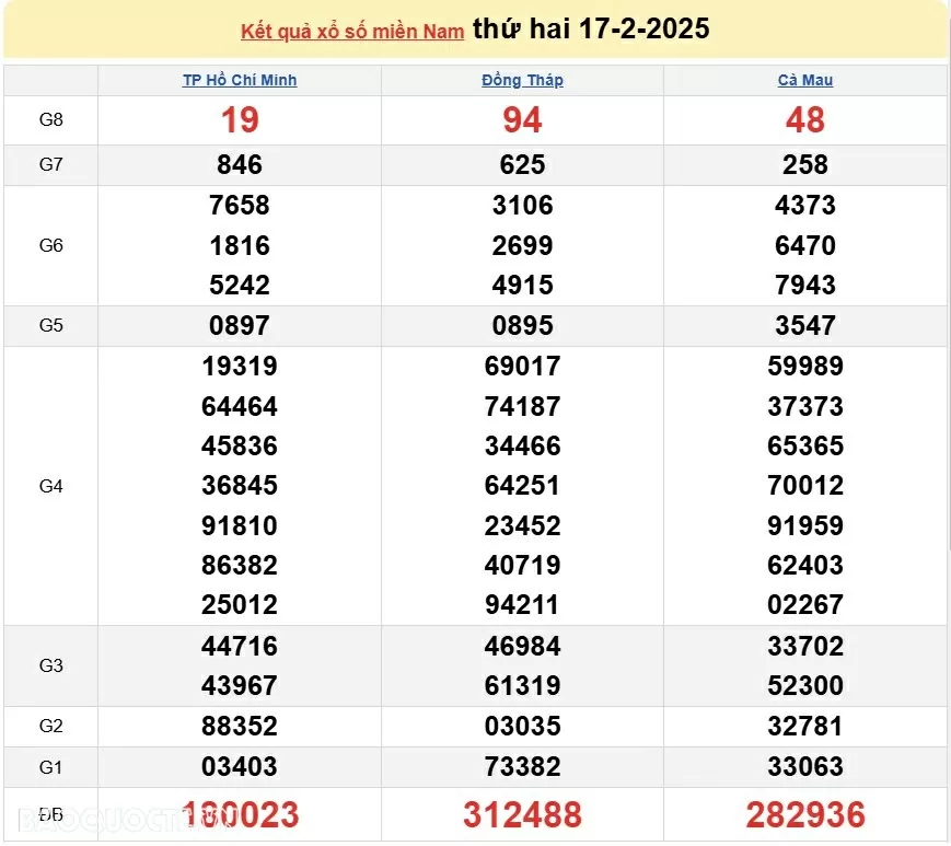 XSMN 18/2, kết quả xổ số miền Nam hôm nay thứ 3 18/2/2025. xổ số hôm nay 18/2/25