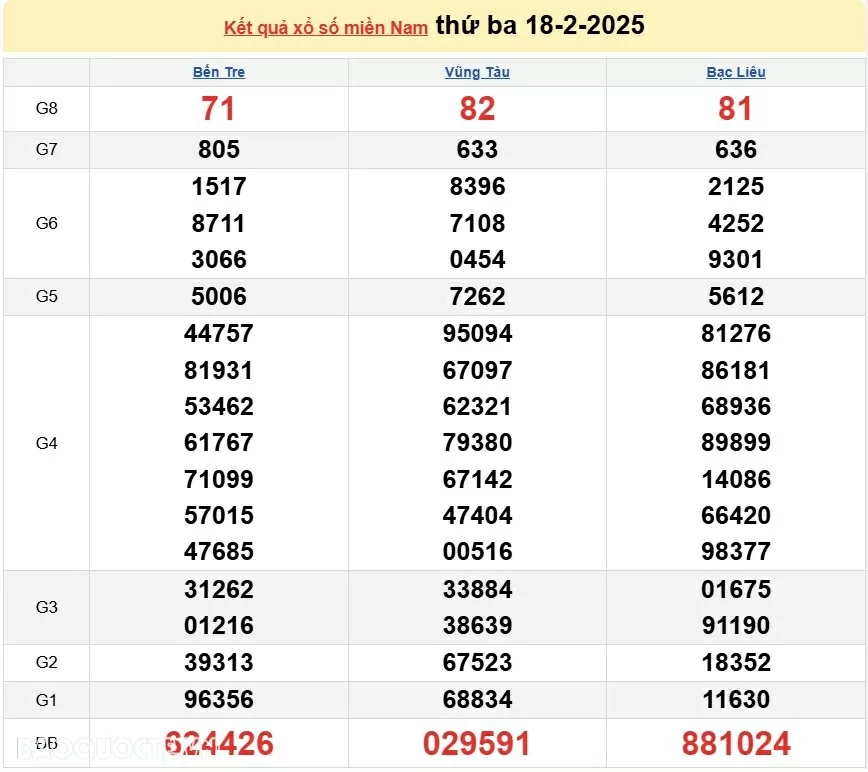 XSMN 19/2, kết quả xổ số miền Nam hôm nay thứ 4 19/2/2025. xổ số hôm nay 19/2/2025