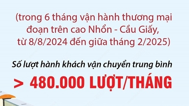 Tuyến metro Nhổn - ga Hà Nội đoạn trên cao: 6 tháng đầu vận chuyển gần 3,4 triệu lượt hành khách