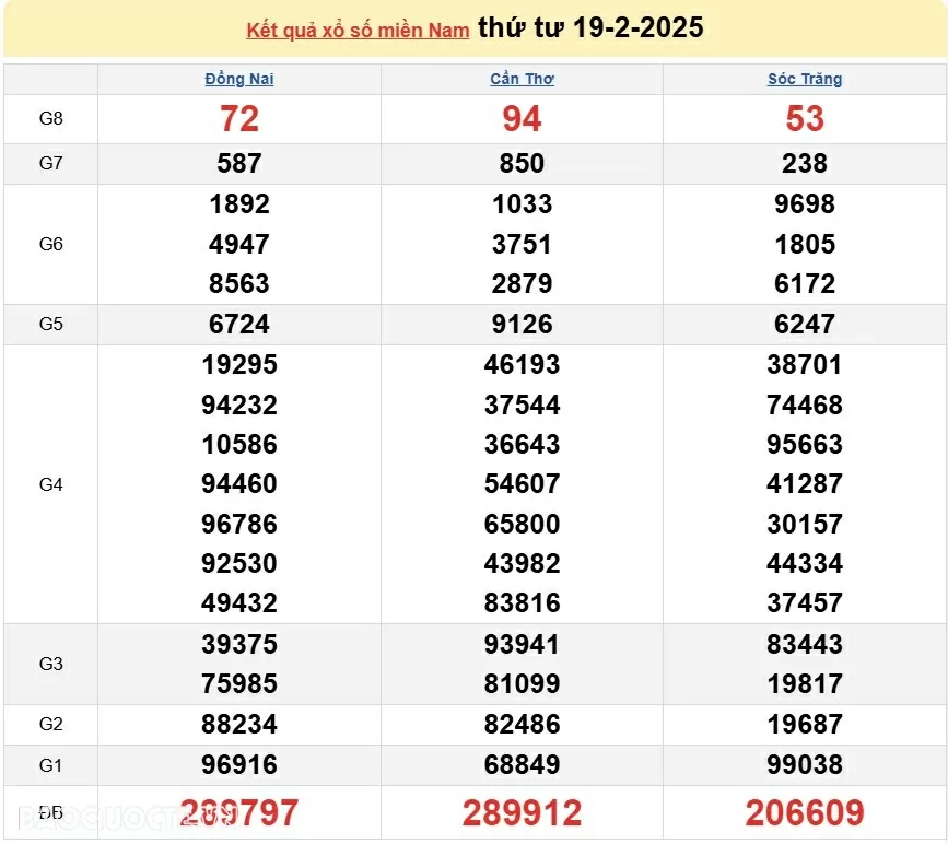 Kết quả xổ số hôm nay, 27 2: XSMN 27/2/2025 - Xổ số Tây Ninh, xổ số An Giang và xổ số Bình Thuận
