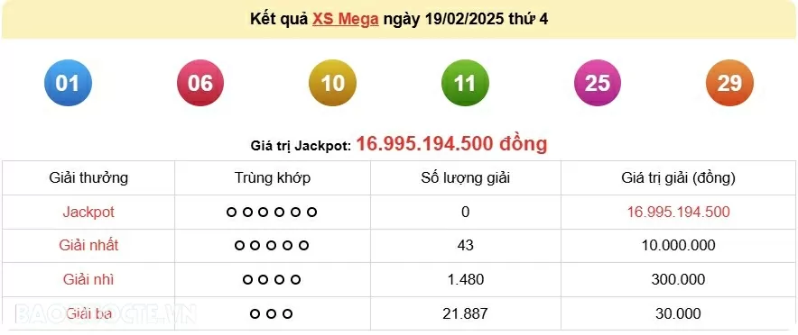 Vietlott 19/2, kết quả xổ số Vietlott Mega thứ 4 ngày 19/2/2025. xổ số Mega 645