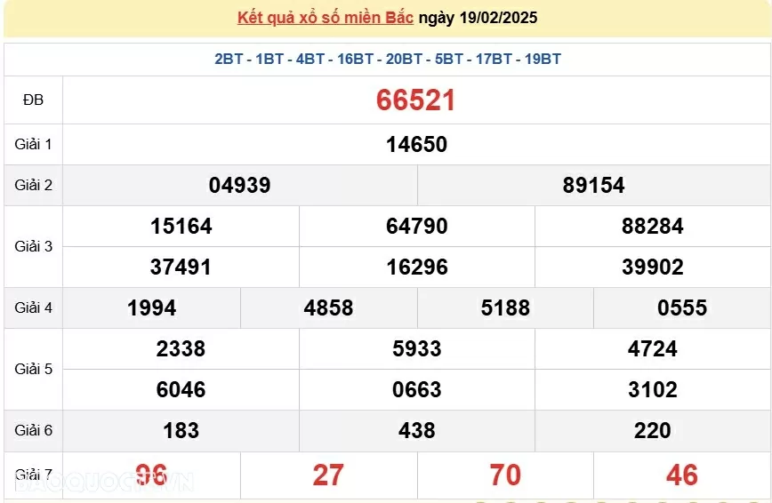 XSMB 19/2, kết quả xổ số miền Bắc thứ 4 ngày 19/2/2025. dự đoán SXMB 19/2/2025