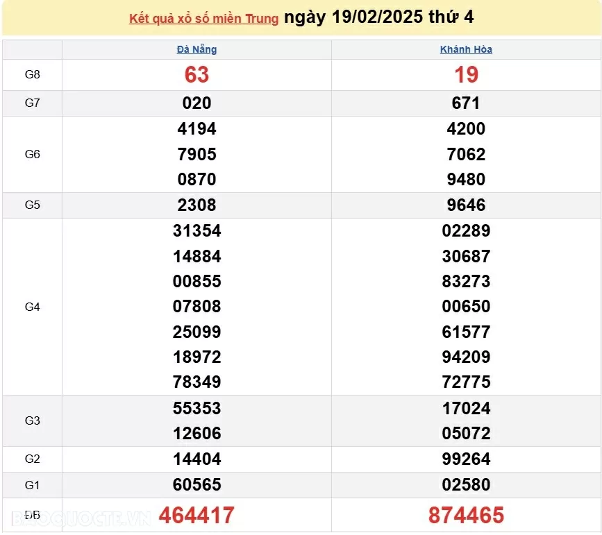 XSMT 20/2, kết quả xổ số miền Trung hôm nay thứ 5 ngày 20/2/2025. XSMT 20/2/2025 XSMT 20/2, kết quả xổ số miền Trung hôm nay thứ 5 ngày 20/2/2025. XSMT 20/2/2025