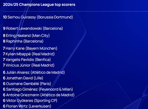 Thi đấu thăng hoa, Mbappe đạt mốc 500 bàn thắng và kiến tạo