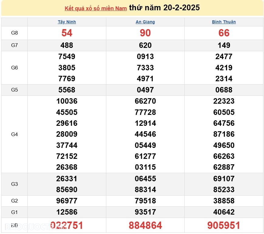 Kết quả xổ số hôm nay, 23-2: XSMN 23-2-2025 - Xổ số Tiền Giang, xổ số Kiên Giang và xổ số Đà Lạt-Lâm Đồng Kết quả xổ số hôm nay, 23 2: XSMN 23-2-2025 - Xổ số Tiền Giang, xổ số Kiên Giang và xổ số Đà Lạt-Lâm Đồng