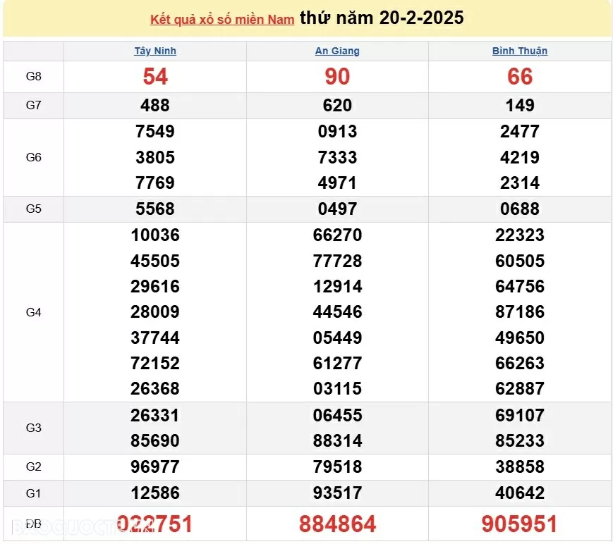 Kết quả xổ số hôm nay, 20/2: XSMN 20/2/2025 - Xổ số Tây Ninh, xổ số An Giang và xổ số Bình Thuận