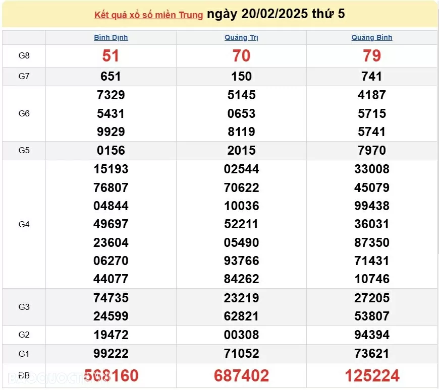 XSMT 20/2, kết quả xổ số miền Trung hôm nay thứ 5 ngày 20/2/2025. XSMT 20/2/2025