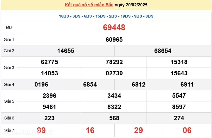 XSMB 20/2, kết quả xổ số miền Bắc thứ 5 ngày 20/2/2025. dự đoán SXMB 20/2/2025