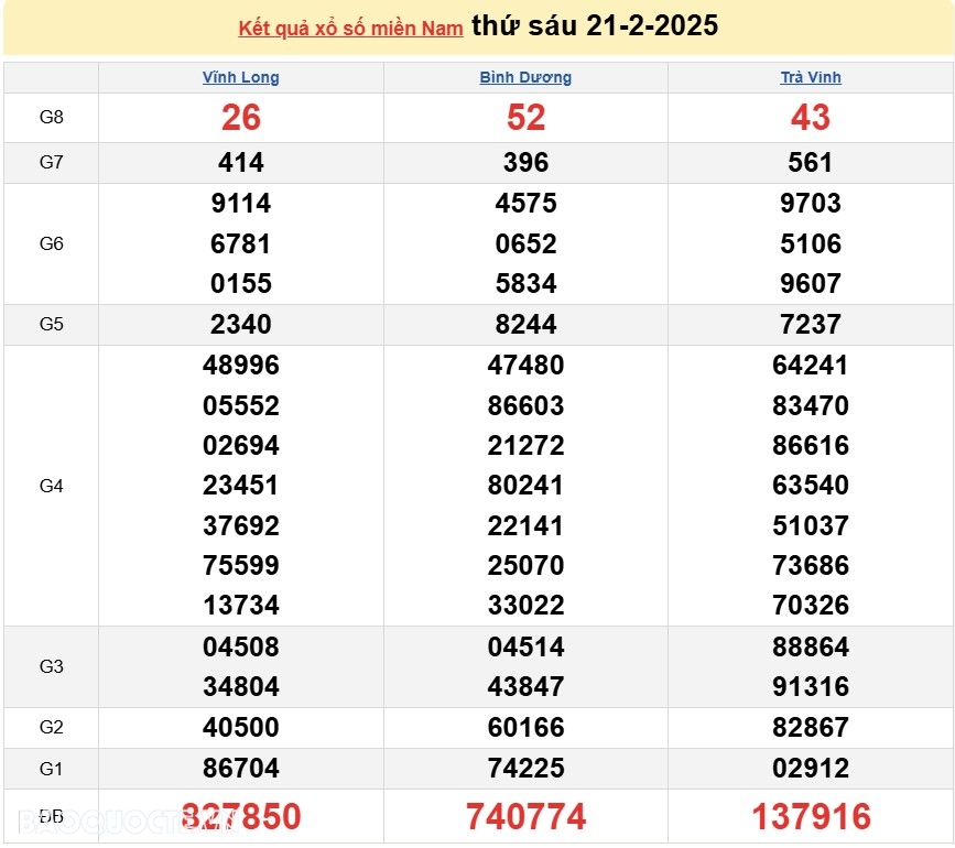 Kết quả xổ số hôm nay, 24/2: XSMN 24/2/2025 - Xổ số TP Hồ Chí Minh, xổ số Đồng Tháp và xổ số Cà Mau Kết quả xổ số hôm nay, 24 2: XSMN 24-2-2025 - Xổ số TP Hồ Chí Minh, xổ số Đồng Tháp và xổ số Cà Mau