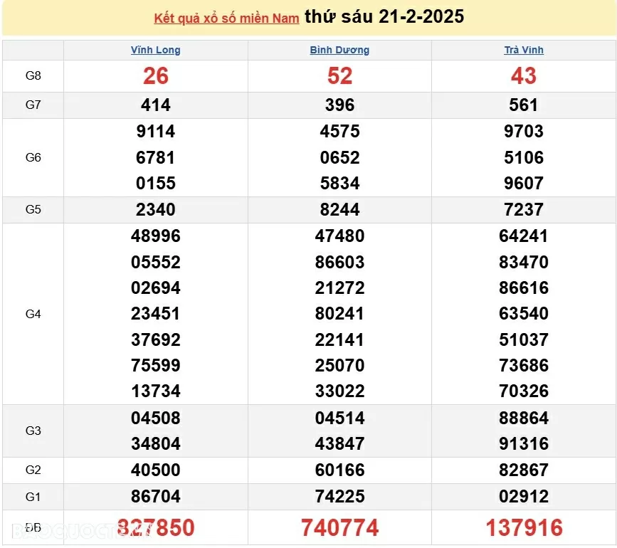 XSMN 22/2, kết quả xổ số miền Nam hôm nay thứ 7 22/2/2025. xổ số hôm nay 22/2/2025