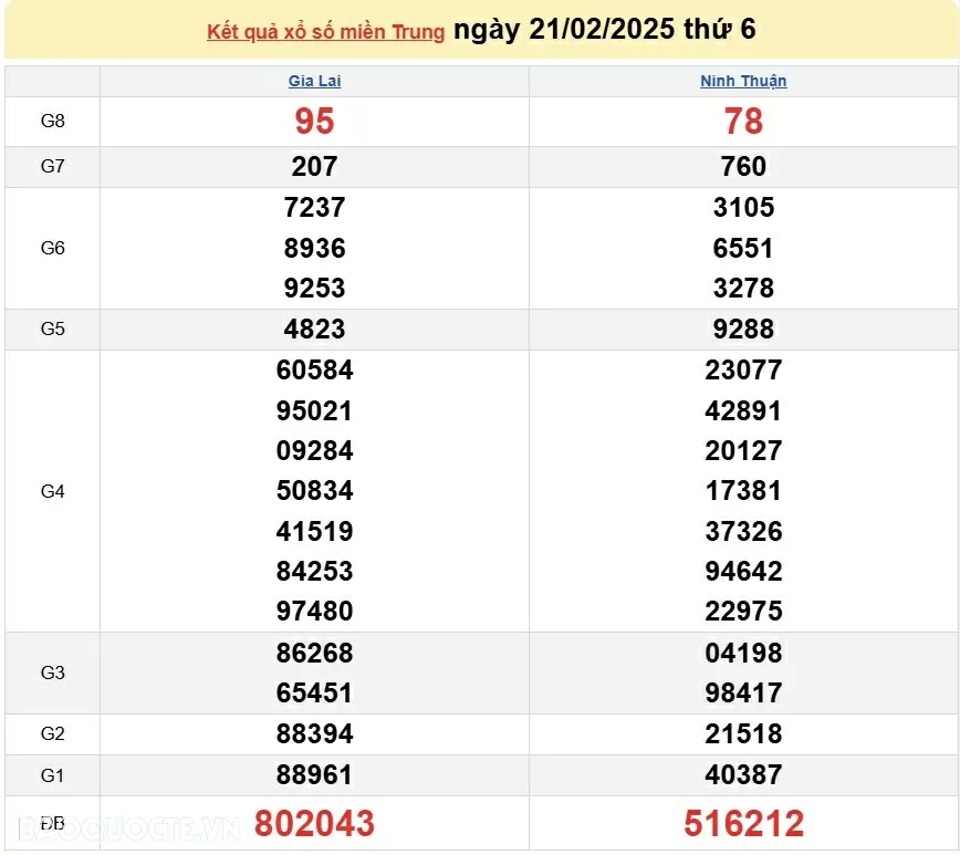 XSMT 22/2, kết quả xổ số miền Trung hôm nay thứ 7 ngày 22/2/2025. XSMT 22/2/2025 XSMT 22/2, kết quả xổ số miền Trung hôm nay thứ 7 ngày 22/2/2025. XSMT 22/2/2025