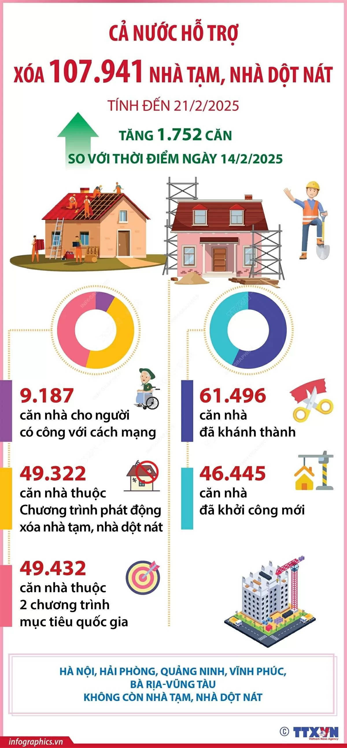 Cả nước hỗ trợ xóa 107.941 nhà tạm, nhà dột nát