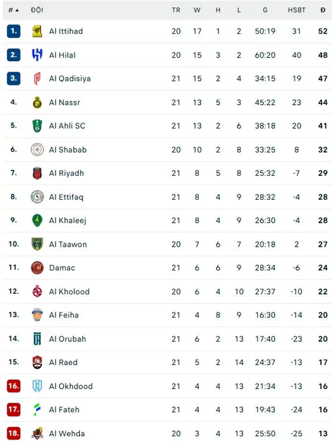 BXH Saudi Pro League 2024/25 BXH Saudi Pro League 2024/25