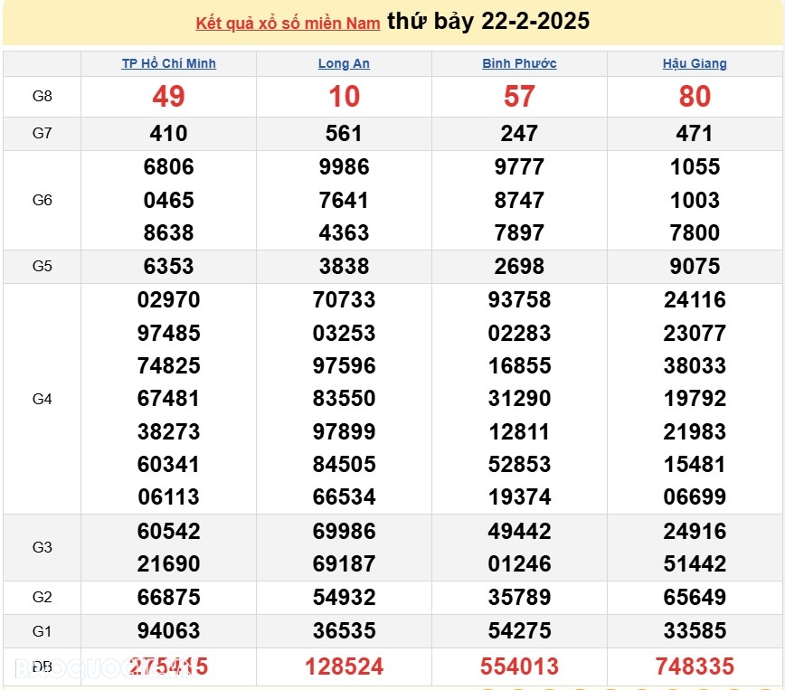 Kết quả xổ số hôm nay, 24/2: XSMN 24/2/2025 - Xổ số TP Hồ Chí Minh, xổ số Đồng Tháp và xổ số Cà Mau Kết quả xổ số hôm nay, 24 2: XSMN 24-2-2025 - Xổ số TP Hồ Chí Minh, xổ số Đồng Tháp và xổ số Cà Mau